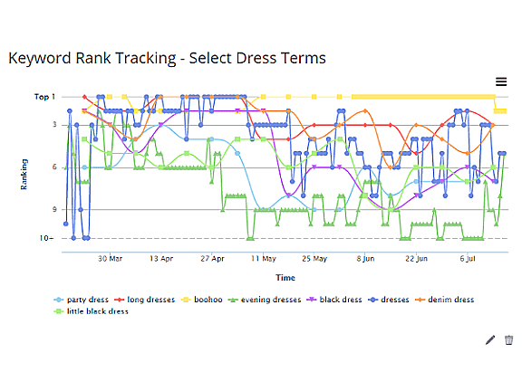 Keyword Rankings SEO Dashboard